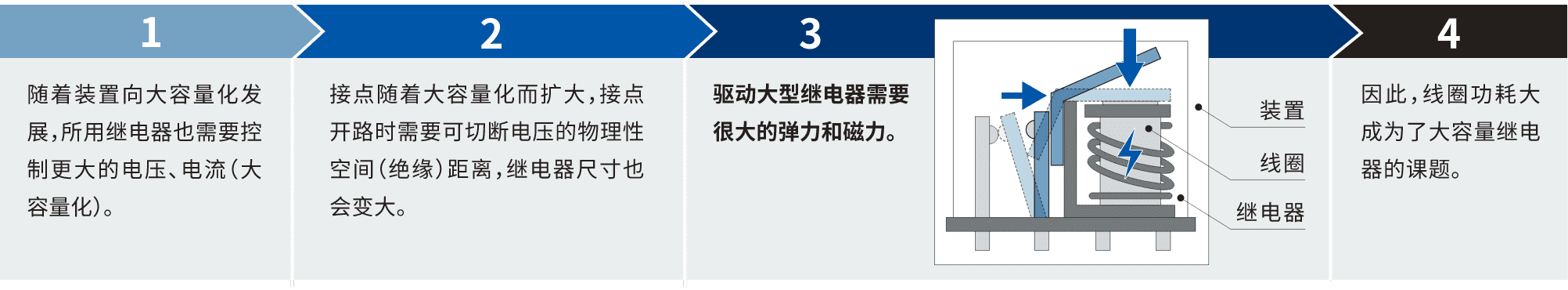 1.隨著裝置向大容量化發(fā)展，所用繼電器也需要控制更大的電壓、電流(大容量化)。2.接點隨著大容量化而擴大，接點開路時需要可切斷電壓的物理性空間(絕緣)距離，繼電器尺寸也會變大。3.驅(qū)動大型繼電器需要很大的彈力和磁力。4.因此，線圈功耗大成為了大容量繼電器的課題